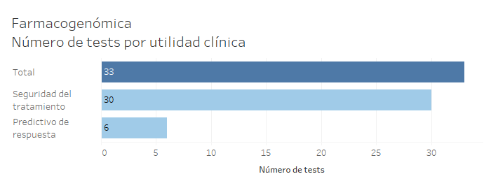 Gráfica con el número de tests por utilidad clínica