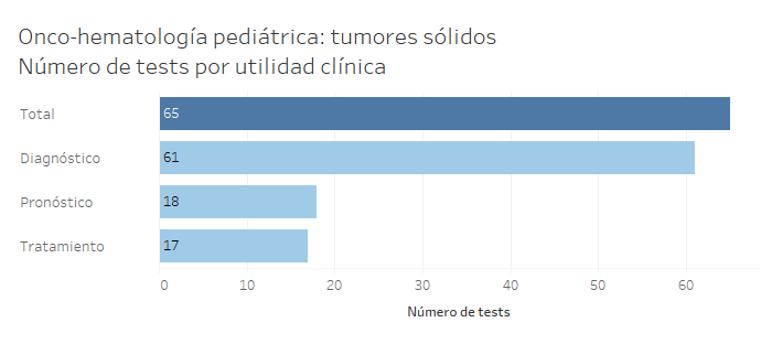 Gráfica con el número de tests por utilidad clínica